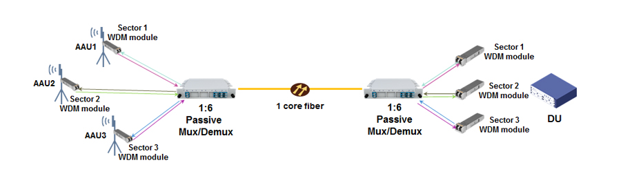 5G Fronthaul Passive WDM Solution 5G Fronthaul Passive WDM Solution